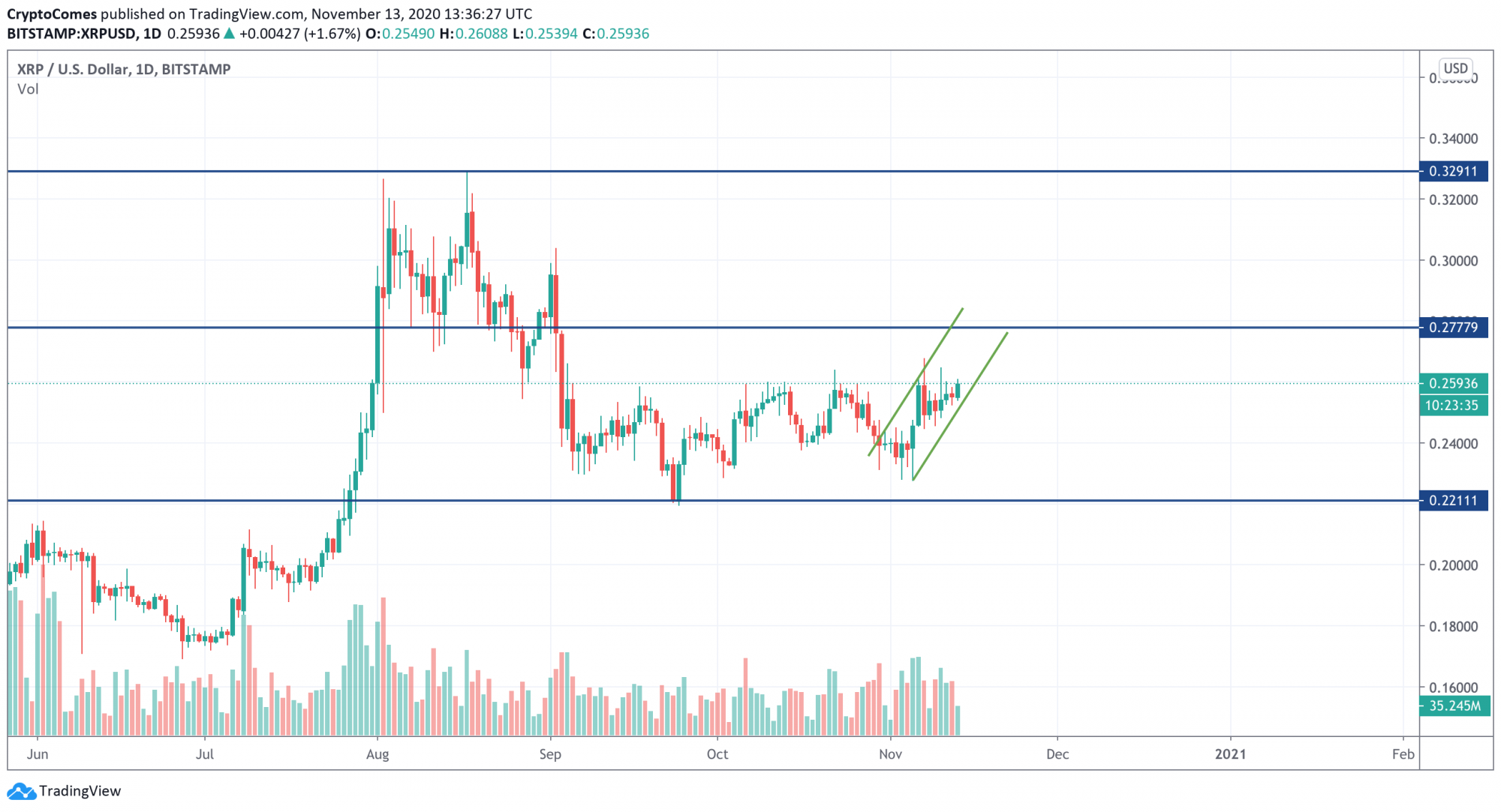 XRP Price Analysis for November 13